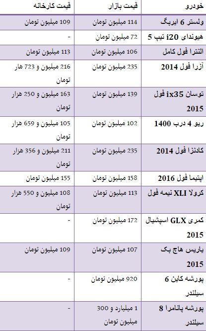 قیمت انواع خودروهای وارداتی در بازار + جدول